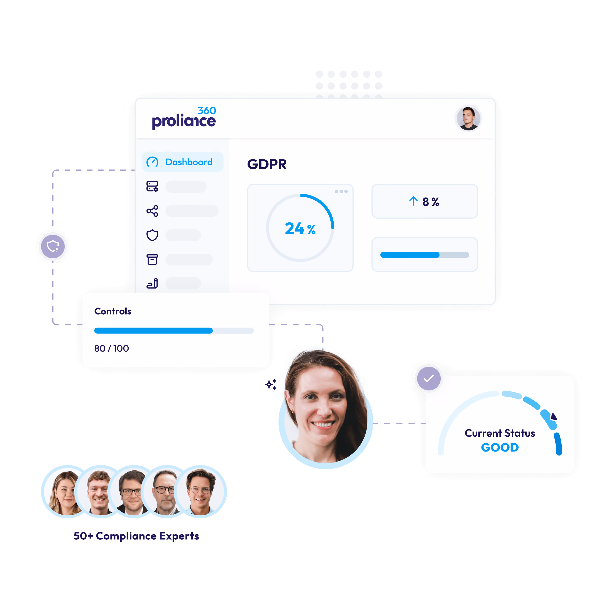 Dashboard shows GDPR status with 24%, 80/100 controls, current status' GOOD 'and five compliance experts.