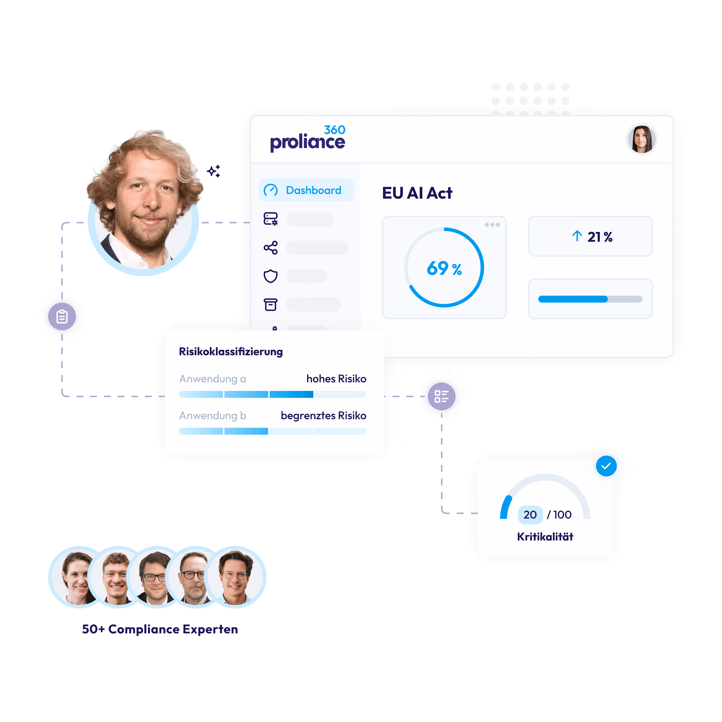 Dashboard zeigt EU AI Act Compliance-Status mit Risikoklassifizierung und Kritikalität, Team von 50+ Experten.
