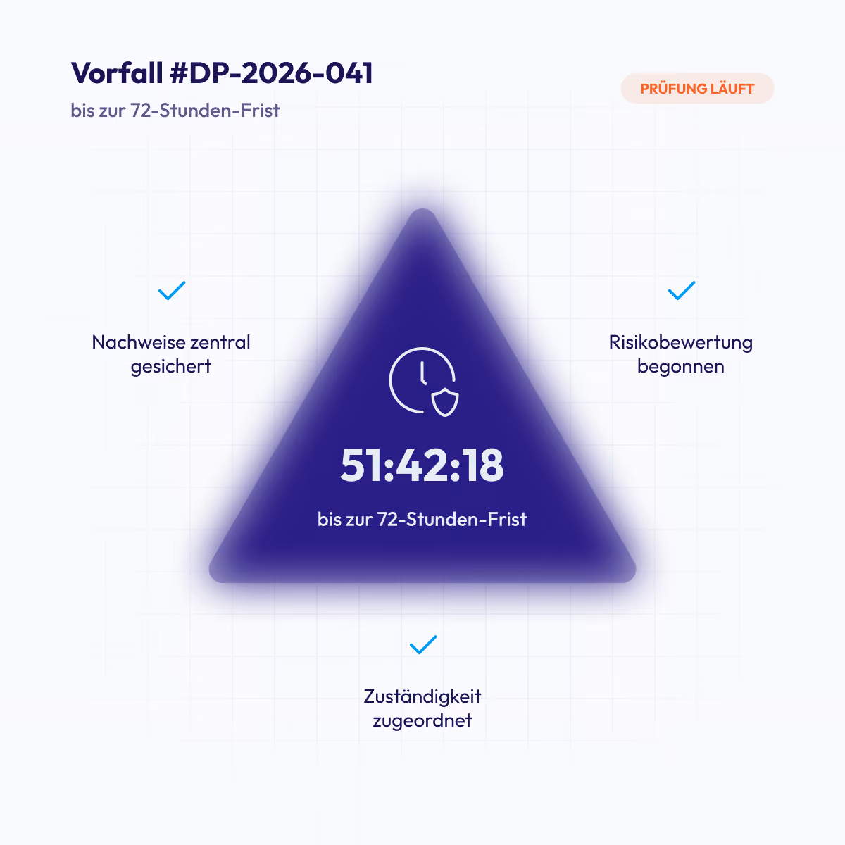 Illustration eines blauen Dreiecks mit einem Timer in der Mitte, der 51:42:18 anzeigt, und dem Text 'bis zur 72-Stunden-Frist'. Oben steht 'Vorfal #DP-2026-041 bis zur 72-Stunden-Frist' und rechts oben ein orangefarbenes Label mit 'Prüfung läuft'. Um das Dreieck herum sind drei Häkchen mit den Beschriftungen: 'Nachweise zentral gesichert', 'Risikobewertung begonnen' und 'Zuständigkeit zugeordnet'.