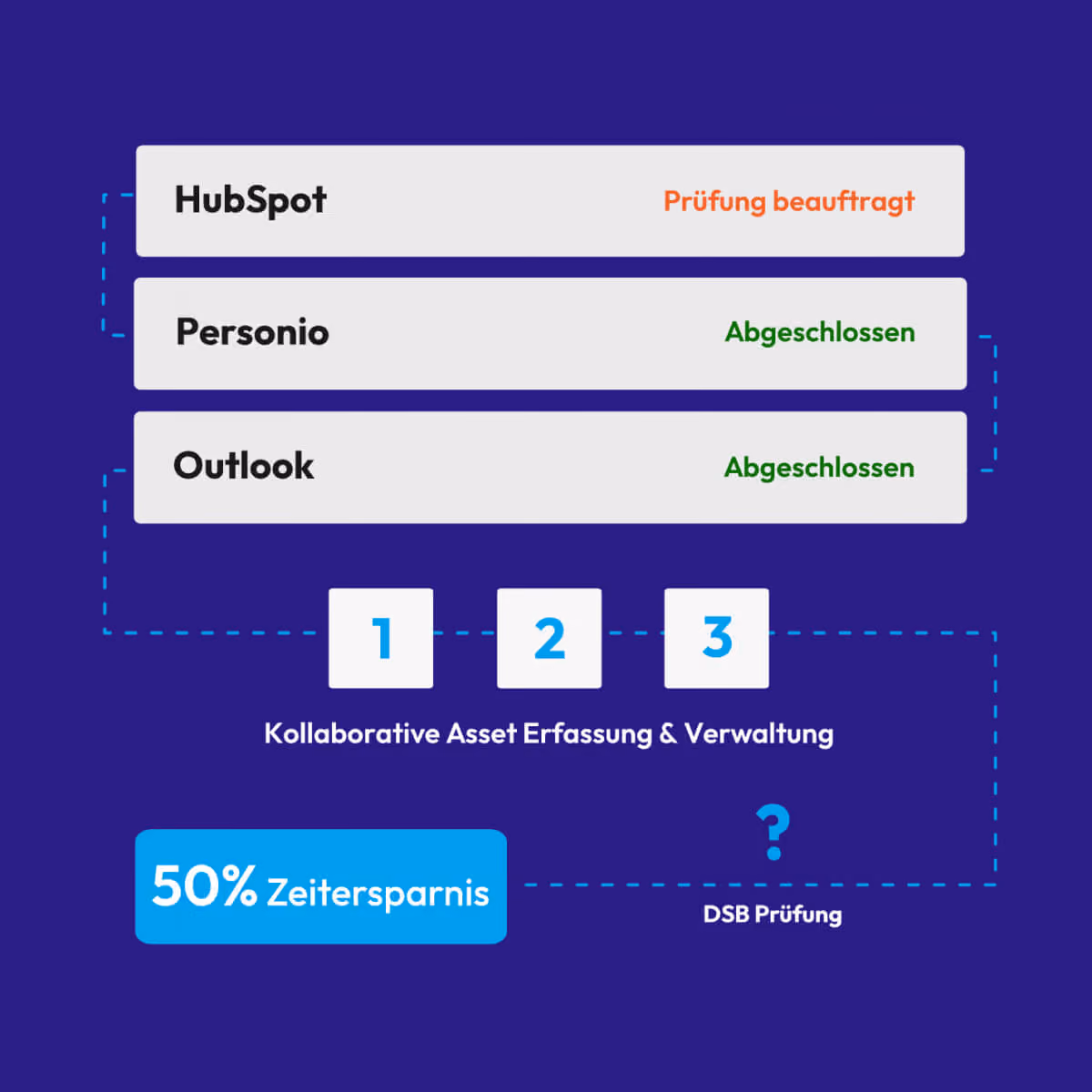 Diagramm zeigt drei Softwaretools: HubSpot mit Status 'Prüfung beauftragt' in Orange, Personio und Outlook jeweils mit Status 'Abgeschlossen' in Grün. Darunter sind die Schritte 1, 2, 3 mit dem Text 'Kollaborative Asset Erfassung & Verwaltung'. Zusätzlich wird eine 50% Zeitersparnis hervorgehoben, verbunden mit einer Frage und dem Text 'DSB Prüfung'. Alles vor blauem Hintergrund.