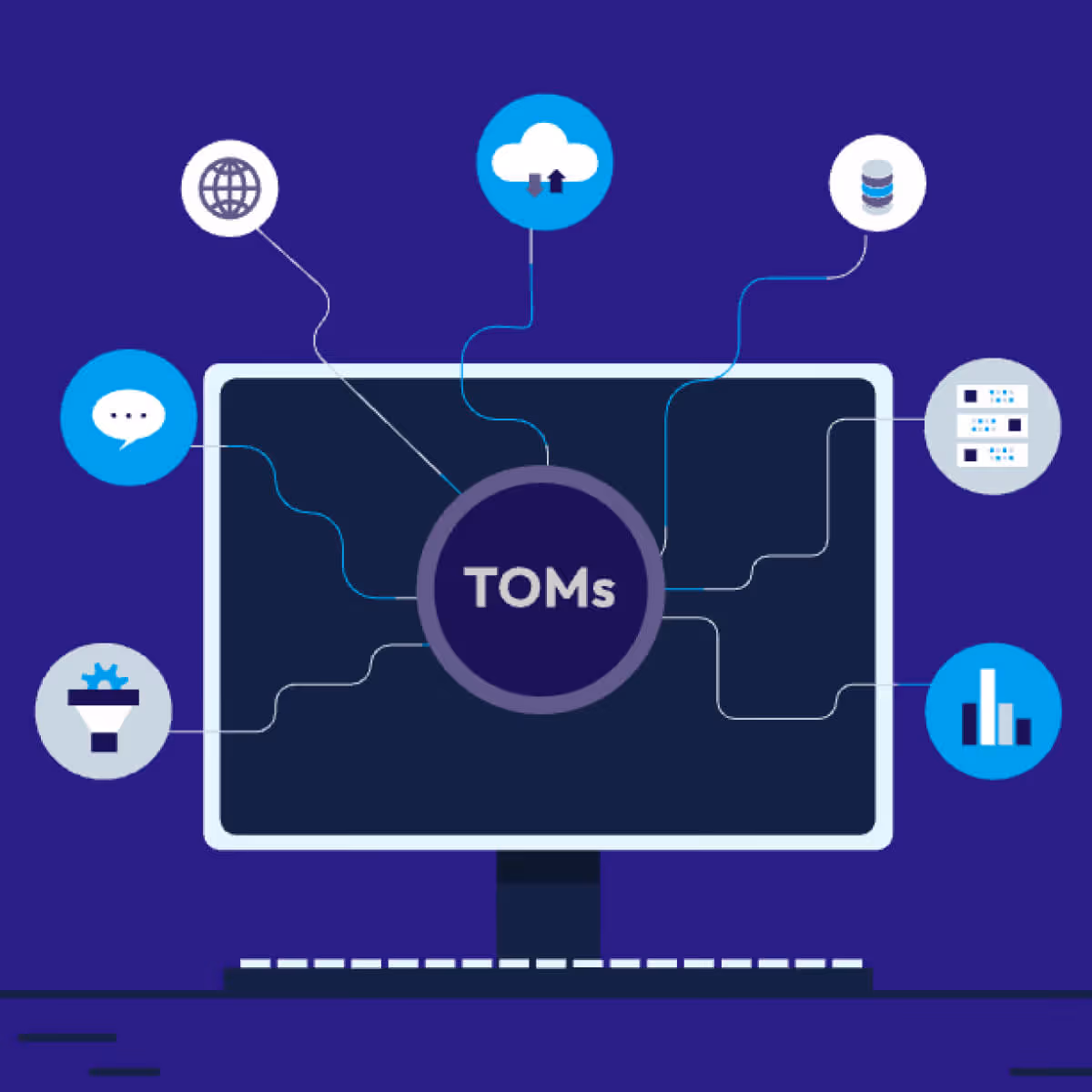 Illustration eines Computerbildschirms mit dem zentralen Begriff 'TOMs', verbunden mit Symbolen für Internet, Cloud-Upload, Datenbanken, Server, Diagramme, Chat und Einstellungskonfiguration.