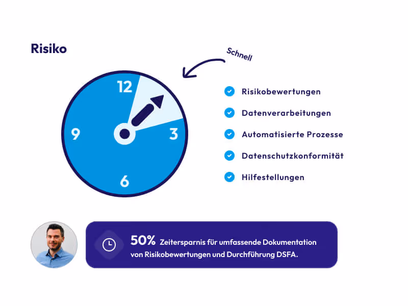 Grafische Darstellung einer Uhr, deren Zeiger auf schnelles Arbeiten hinweisen, neben einer Liste mit den Punkten Risikobewertungen, Datenverarbeitungen, automatisierte Prozesse, Datenschutzkonformität und Hilfestellungen sowie dem Hinweis auf 50% Zeitersparnis für Dokumentation und Durchführung von Risikobewertungen und DSFA mit Bild eines Mannes.