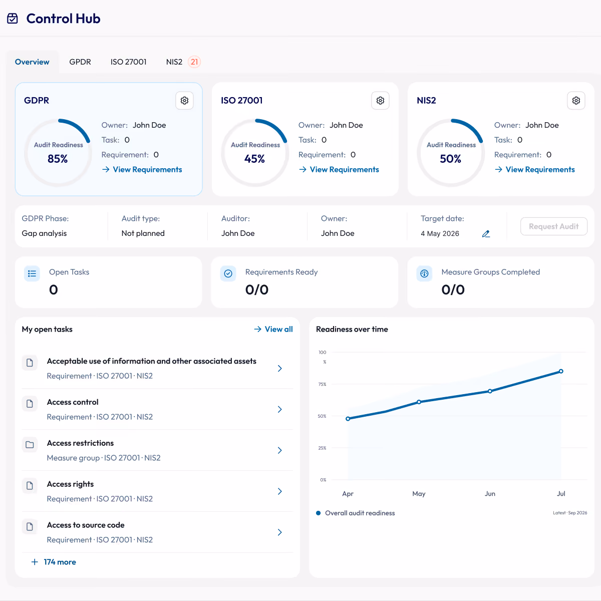 Control Hub dashboard showing audit readiness percentages for DSGVO (85%), ISO 27001 (45%), and NIS2 (50%), with details about audit phase, type, and responsible persons named John Doe, open tasks, requirements ready, completed action groups, a list of open tasks, and a readiness over time line chart from April to July with increasing trend.