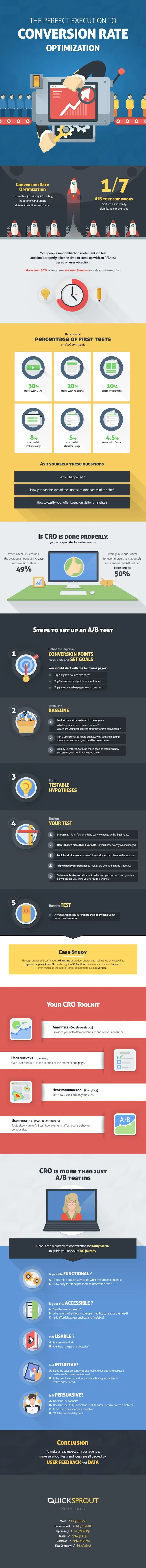 infographie des objectifs et éléments du CRO