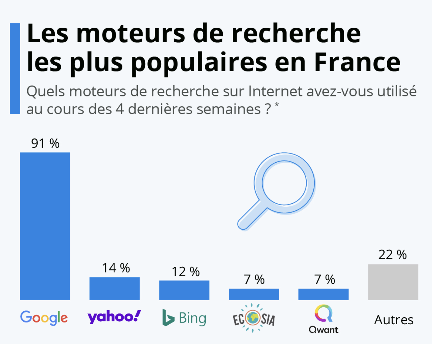 les moteurs de recherche les plus populaires