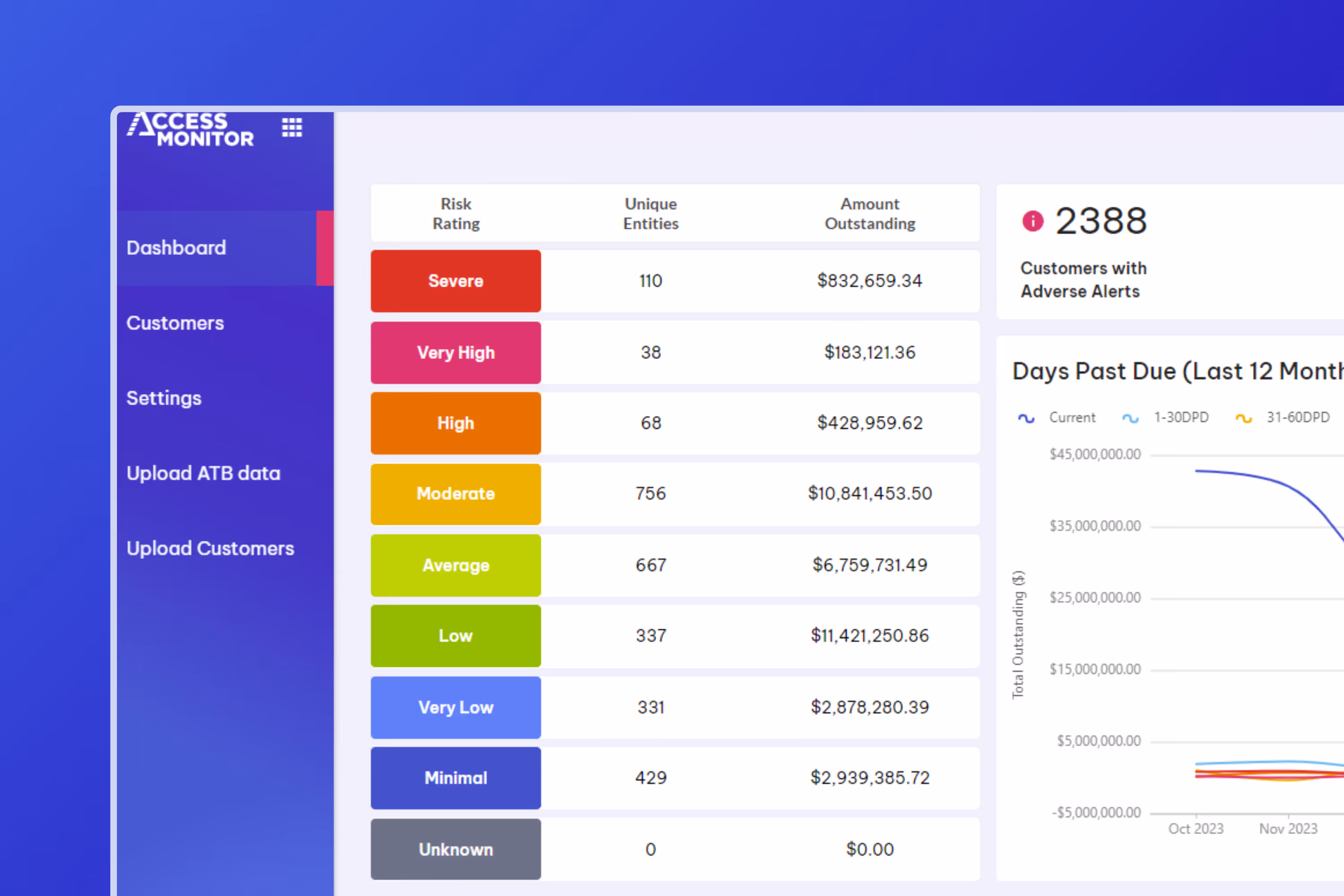 Access Intell Customer Credit Risk Monitoring software - Dashboard categorising customers visually into colour coded risk buckets