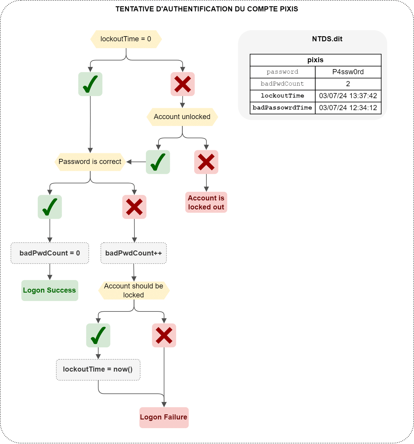 Processus de vérification de mot de passe compte pixis