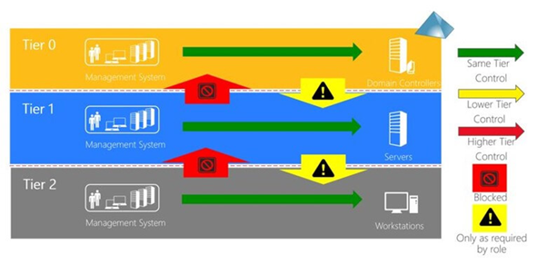 Modèle de délégation à appliquer