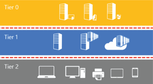 Segmentation du modèle en Tiers recommandé par Microsoft