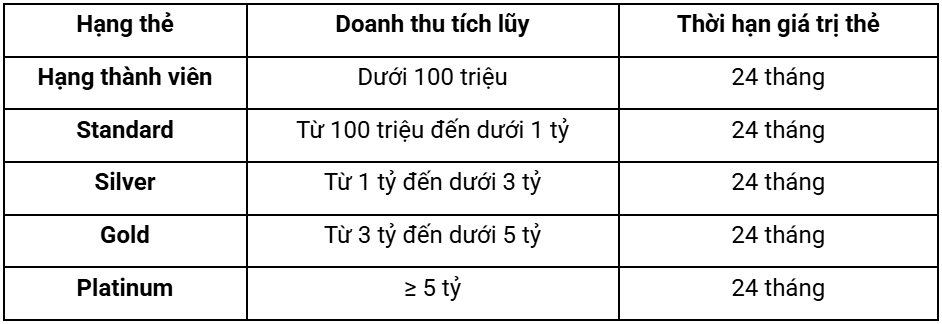 Cơ chế phân hạng thẻ chương trình thành viên Love Rita Võ