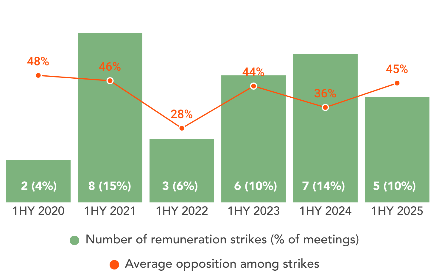 Figure 1. ASX300 Remuneration Strikes, First Half 2020-2025