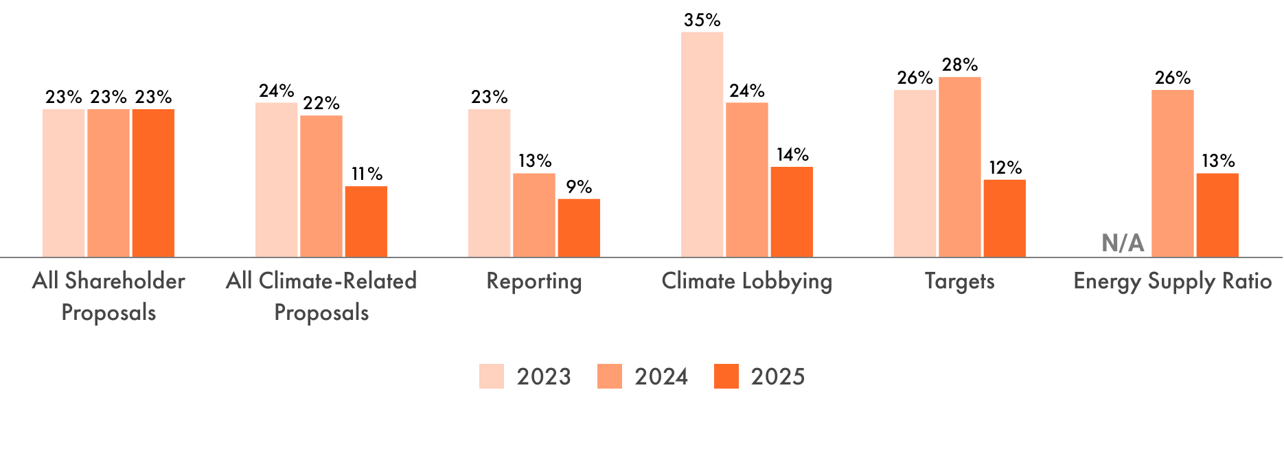 A graph of different colored barsAI-generated content may be incorrect.