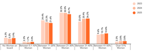 A graph of orange and white barsAI-generated content may be incorrect.