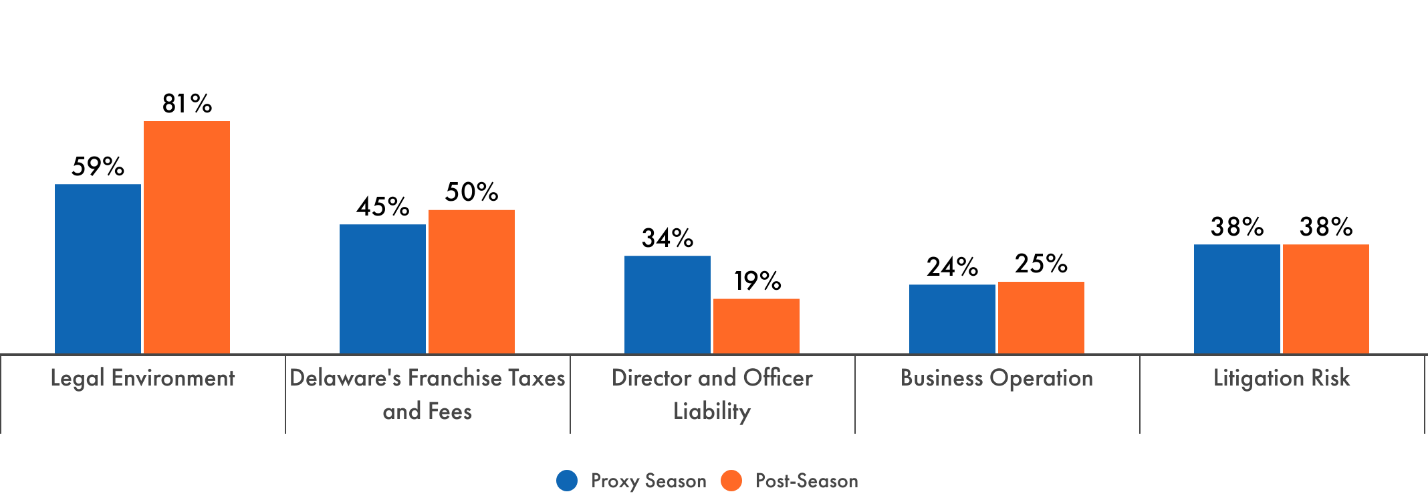 The diagram illustrates a bar chart comparing various factors affecting a company's legal environment, including taxes, director roles, litigation risk, and operational fees, with a focus on the impact of the proxy season.AI-generated content may be incorrect.