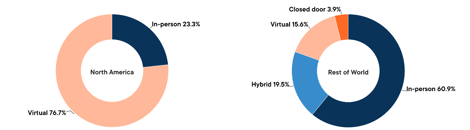 The diagram depicts a pie chart with two segments: one labeled 'North America' and the other 'Rest of World'.AI-generated content may be incorrect.