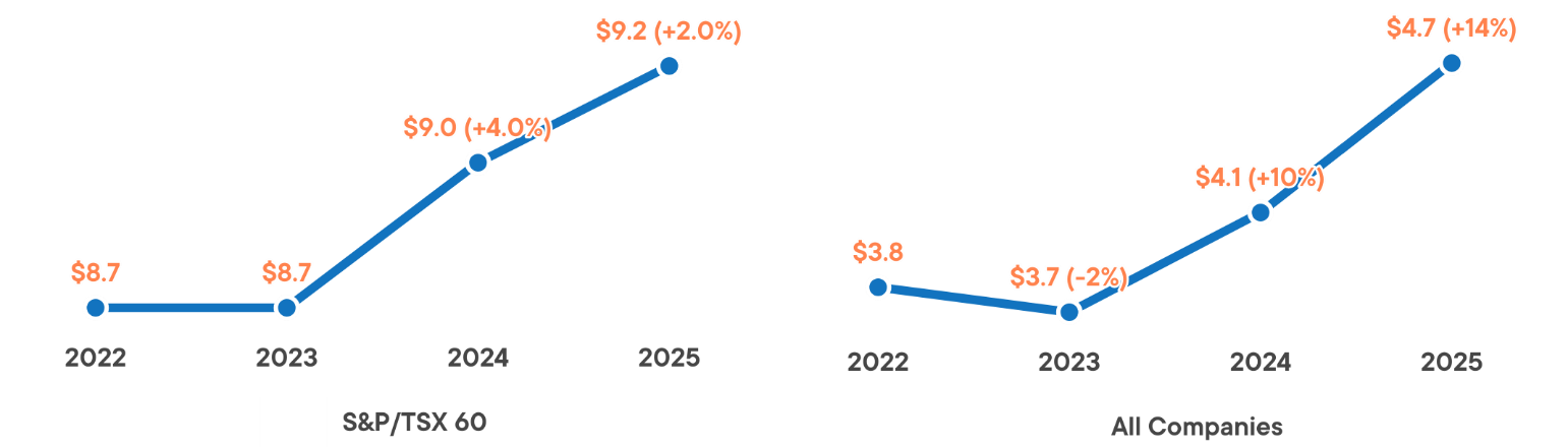 The diagram illustrates a rising trend in the S&P/TSX 60 index for various companies, with specific percentage increases for the years 2022 to 2025.AI-generated content may be incorrect.
