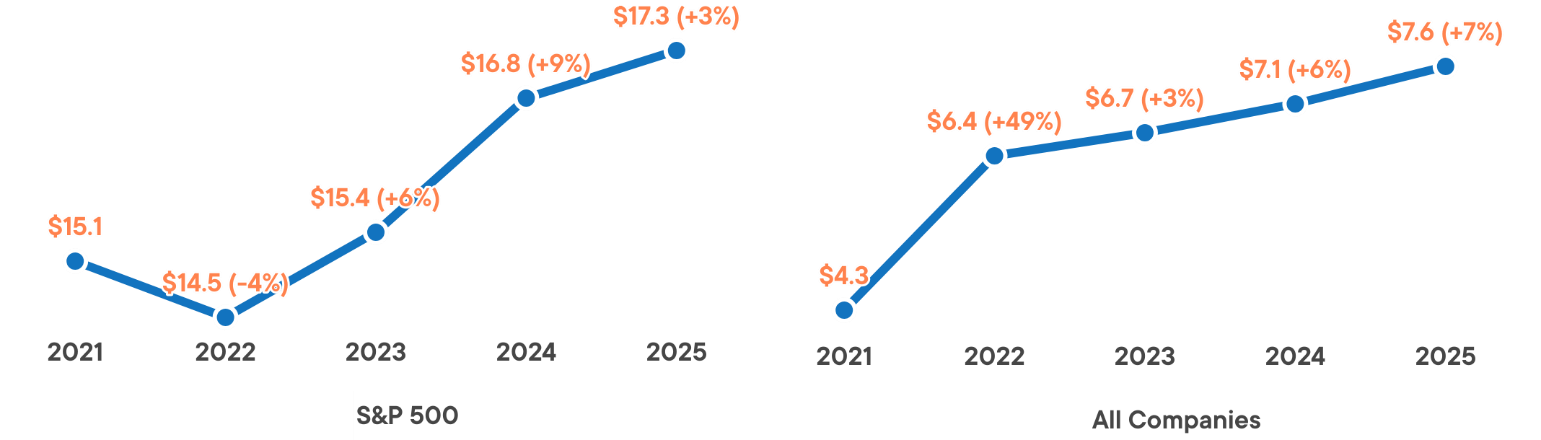 The image shows a line graph with annual percentage changes in various categories, including S&P 500 and different companies, indicating fluctuating growth rates over the years from 2021 to 2025.AI-generated content may be incorrect.