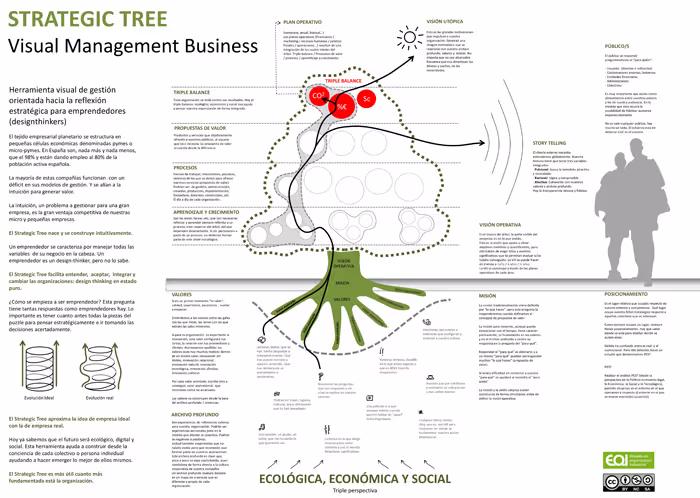 Love Mondays - El árbol estratégico: gestión visual del plan de empresa
