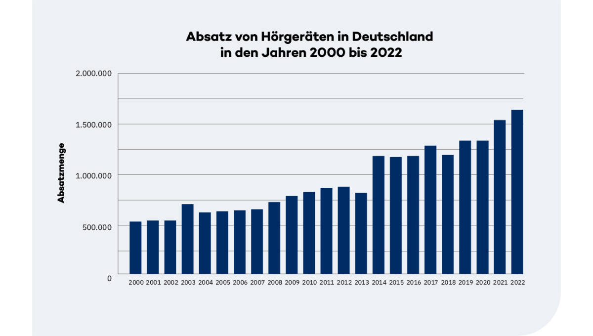 Quelle: - Bundesverband der Hörsysteme-Industrie e.V. (BVHI)