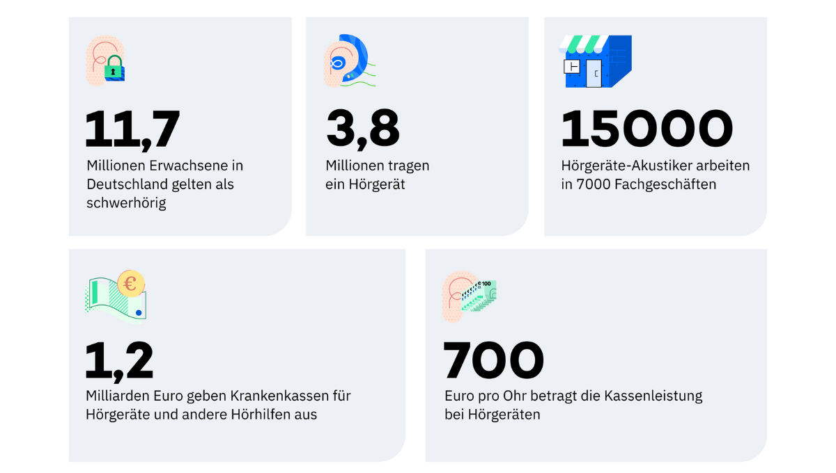 Quellen: INSTITUT FÜR GESUNDHEITSÖKONOMIK (IfG), Kassenärztliche Bundesvereinigung (KBV) , Bundesverband der Hörsysteme-Industrie e. V. (BVHI)