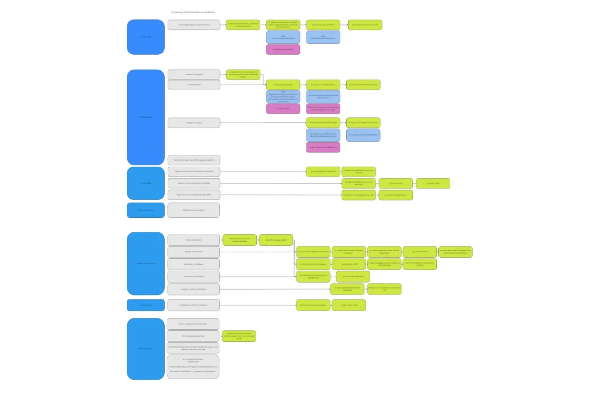 Diagram de fonctionnalité de colas maintenance sur Miro