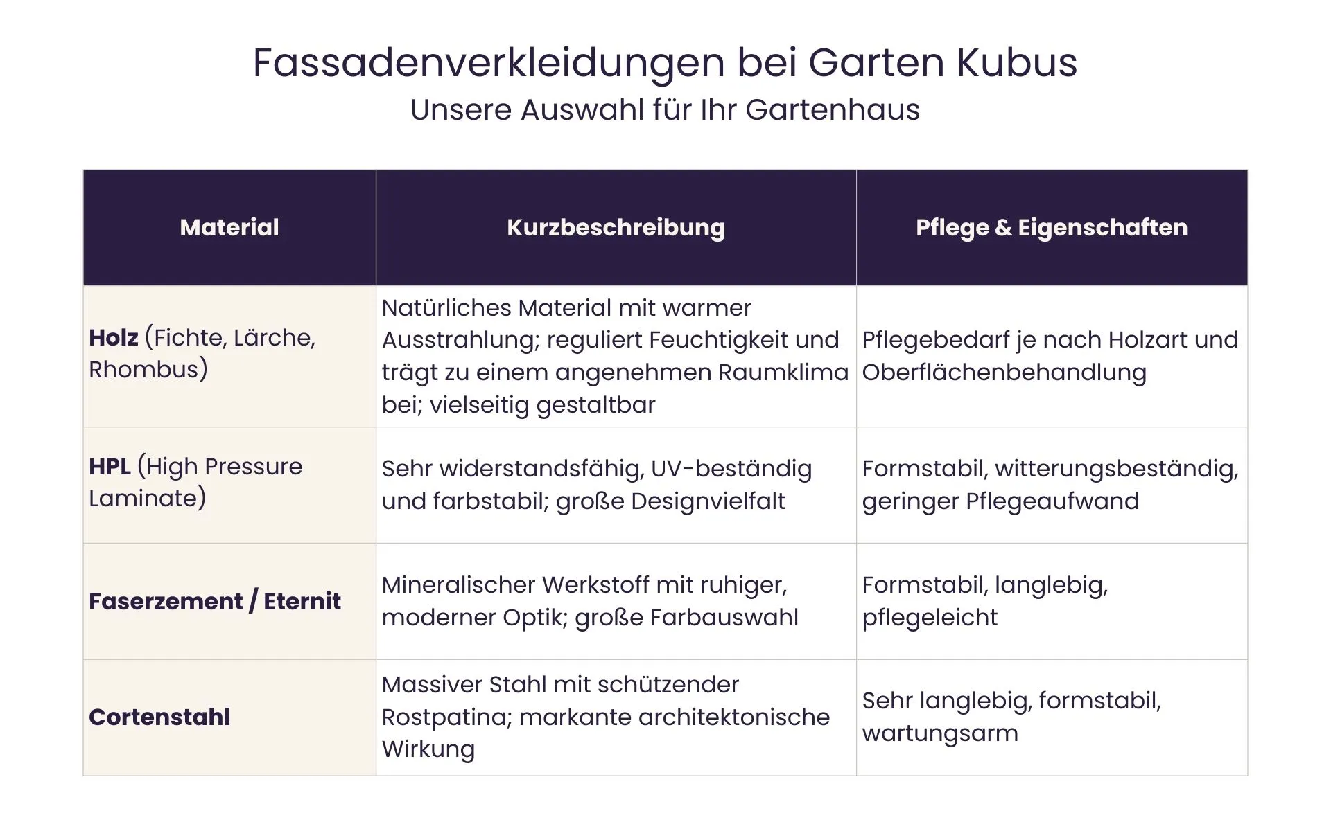Tabelle mit den verschiedenen Fassadenoptionen für Garten Kubus Gartenhäuser.