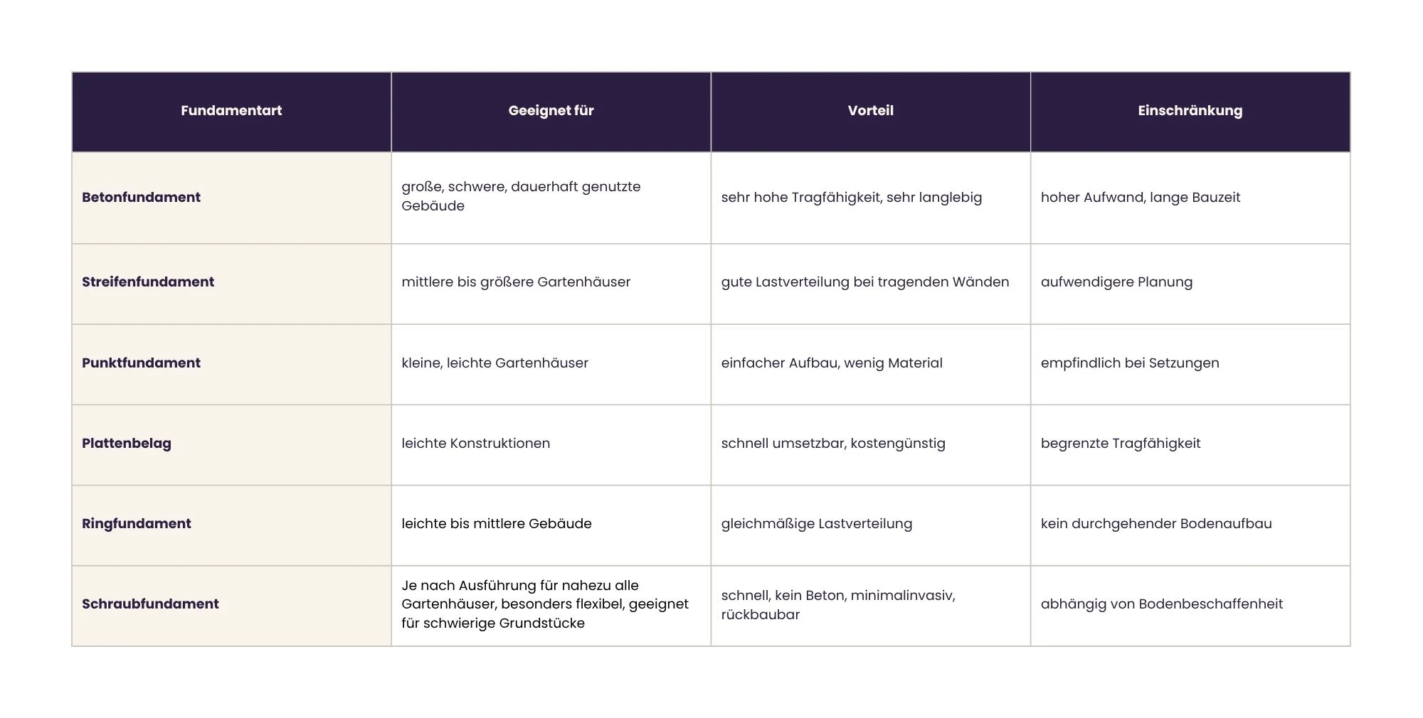 Tabelle mit Uebersicht ueber Fundamentarten und fuer was diese geeignet sind, Vorteile und Einschraenkungen