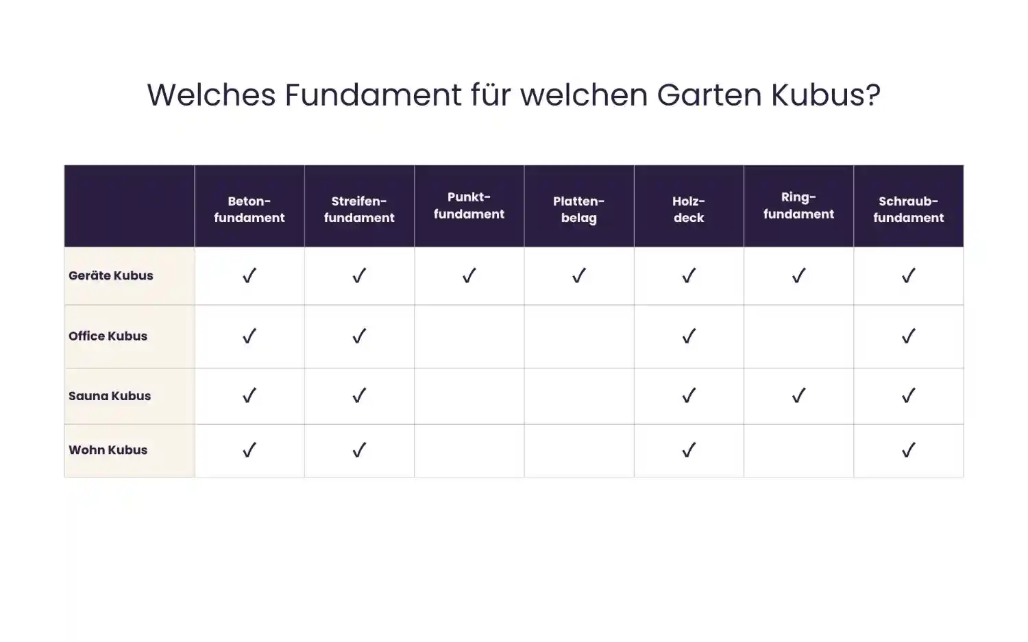Tabelle mit Ueberblick ueber Garten Kubus Modelle und die passenden Fudnamentarten