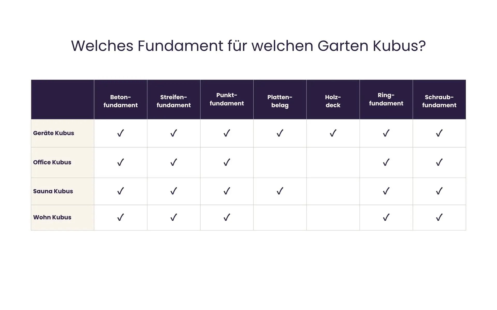 Tabelle mit Ueberblick ueber Garten Kubus Modelle und die passenden Fudnamentarten.