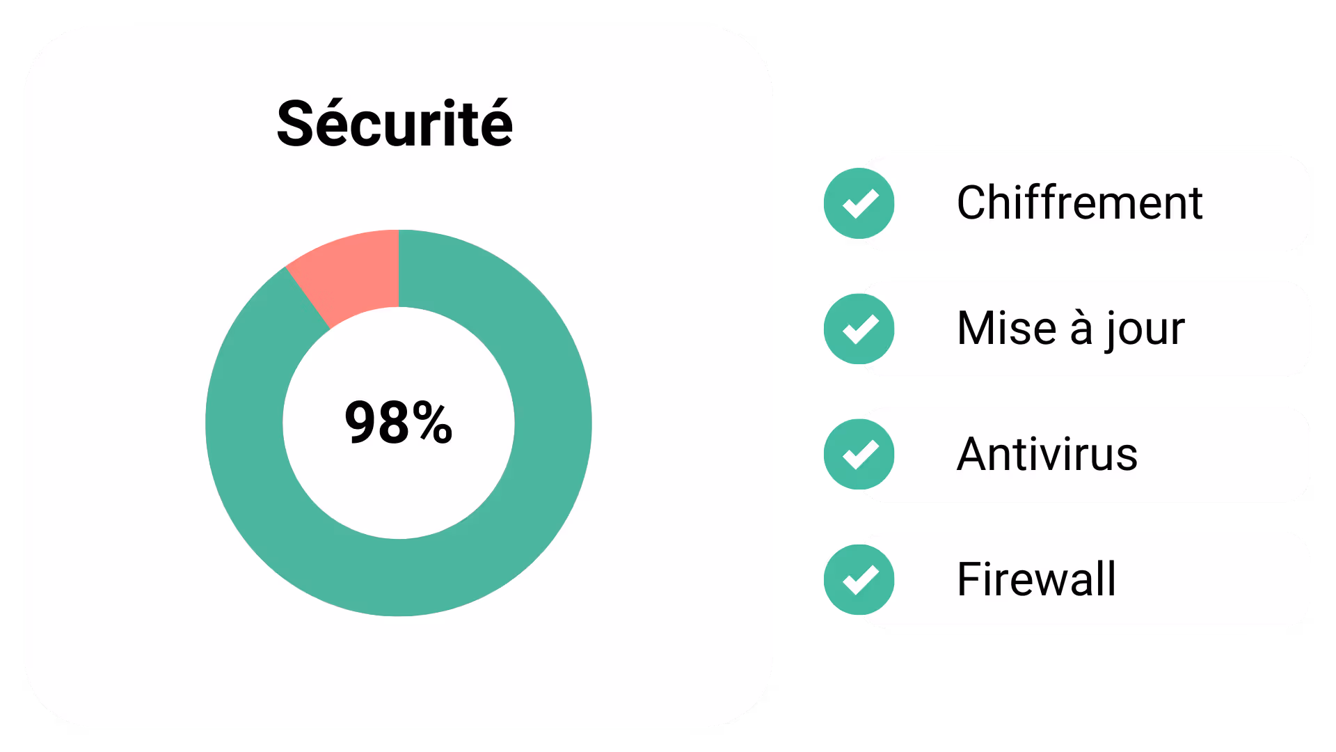 Graphique circulaire montrant une sécurité à 98% avec cocher pour chiffrement, mise à jour, antivirus et firewall.