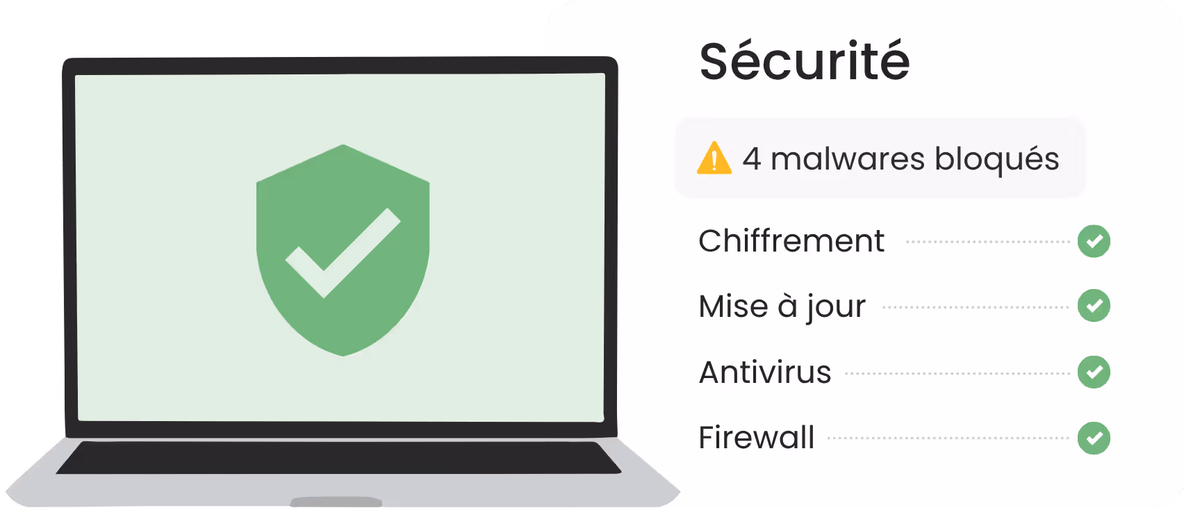 Ordinateur portable affichant un bouclier vert avec une coche, indiquant 4 malwares bloqués et la sécurité confirmée via chiffrement, mise à jour, antivirus, et pare-feu.