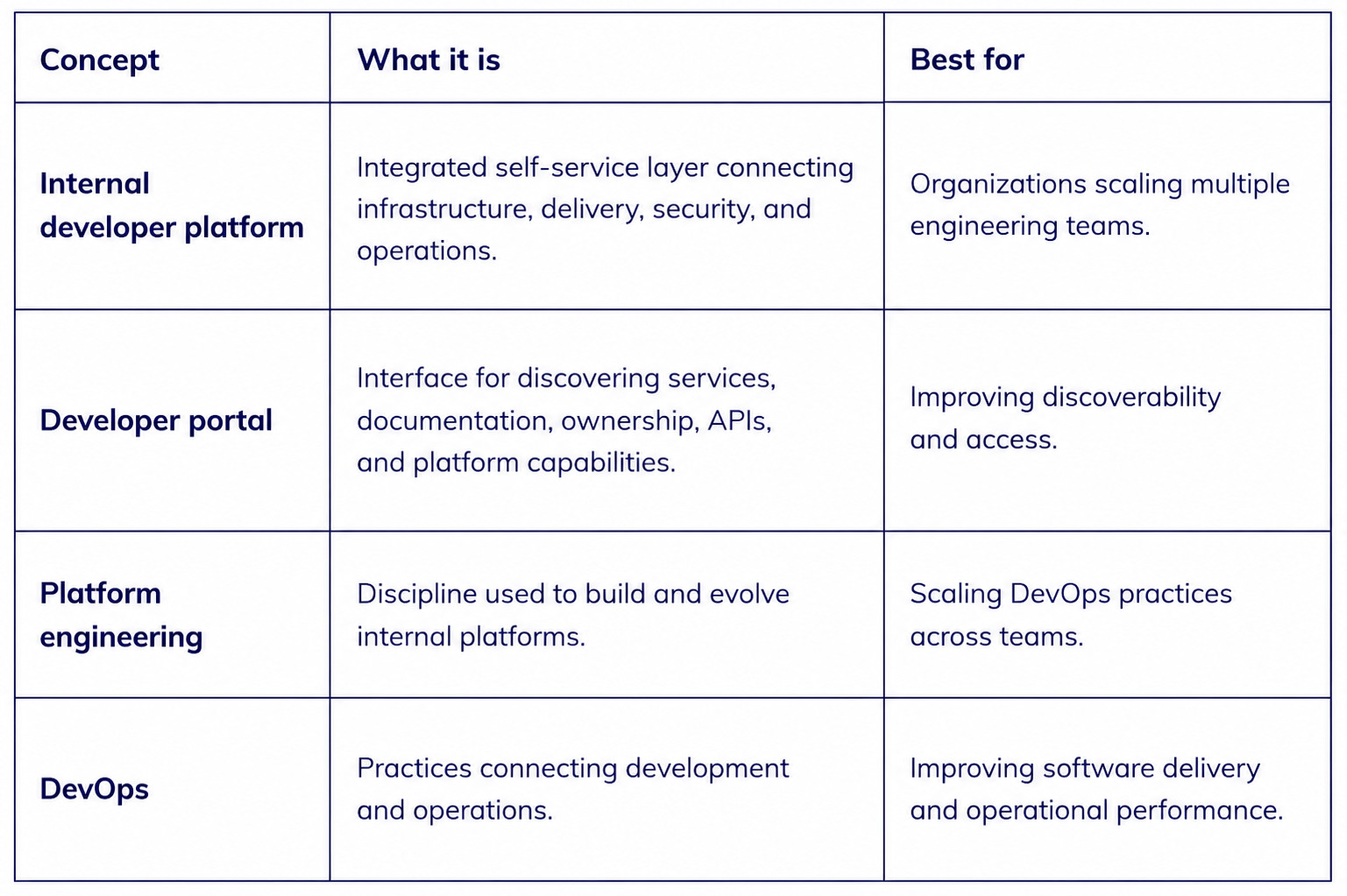 Comparison of internal developer platform, developer portal, platform engineering, and DevOps