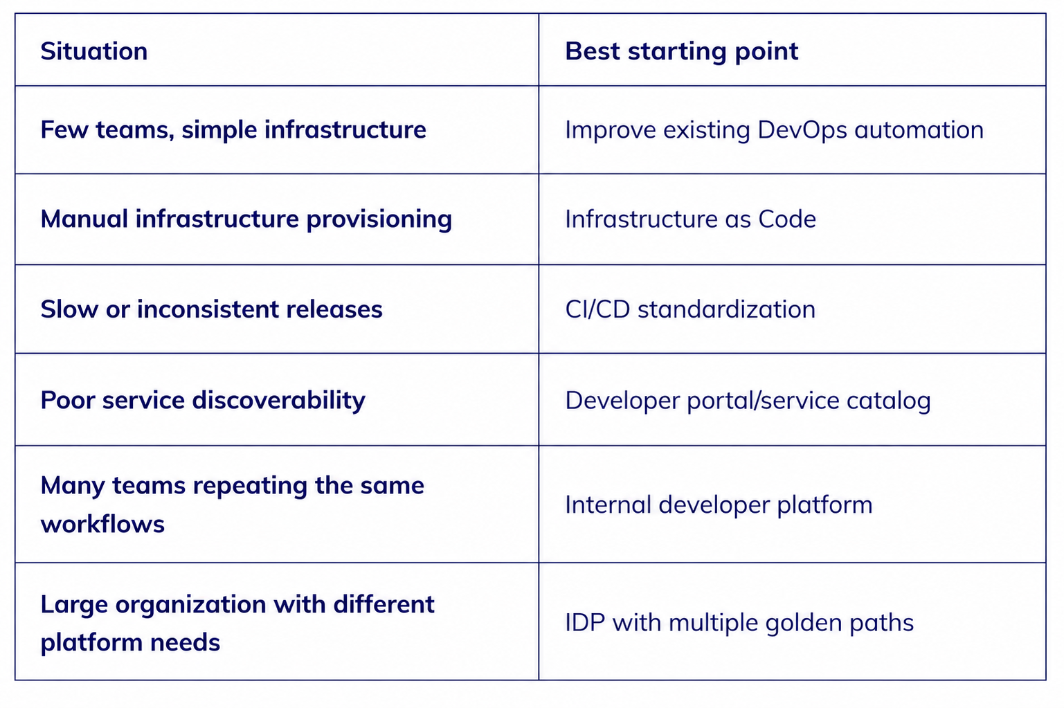 Internal developer platform decision table showing the best starting point for different infrastructure and DevOps needs