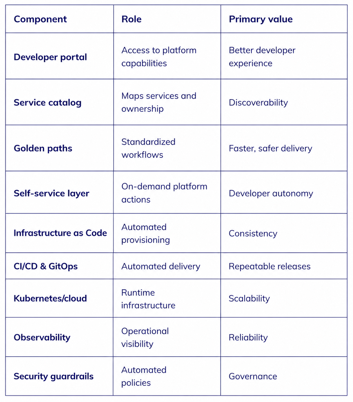 `Internal developer platform components and their roles, including developer portal, golden paths, IaC, CI/CD, observability, and security guardrails`