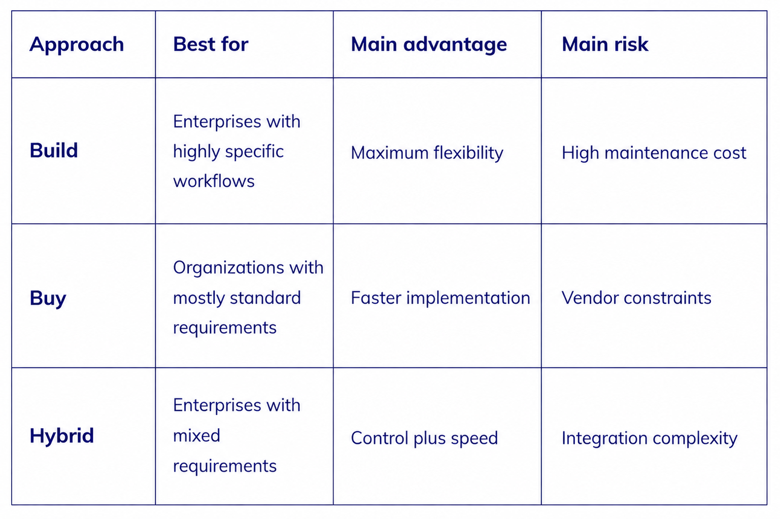 Build vs. buy vs. hybrid internal developer platform approaches, comparing best use cases, advantages, and risks