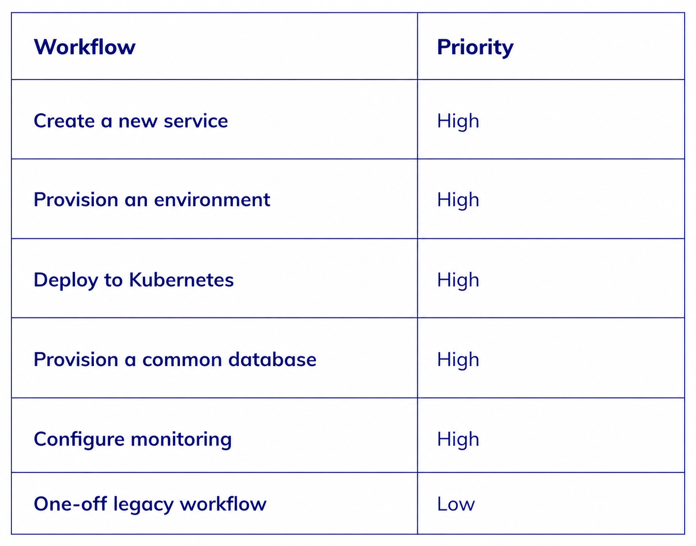 Internal developer platform workflow priorities for service creation, environment provisioning, Kubernetes deployment, databases, and monitoring