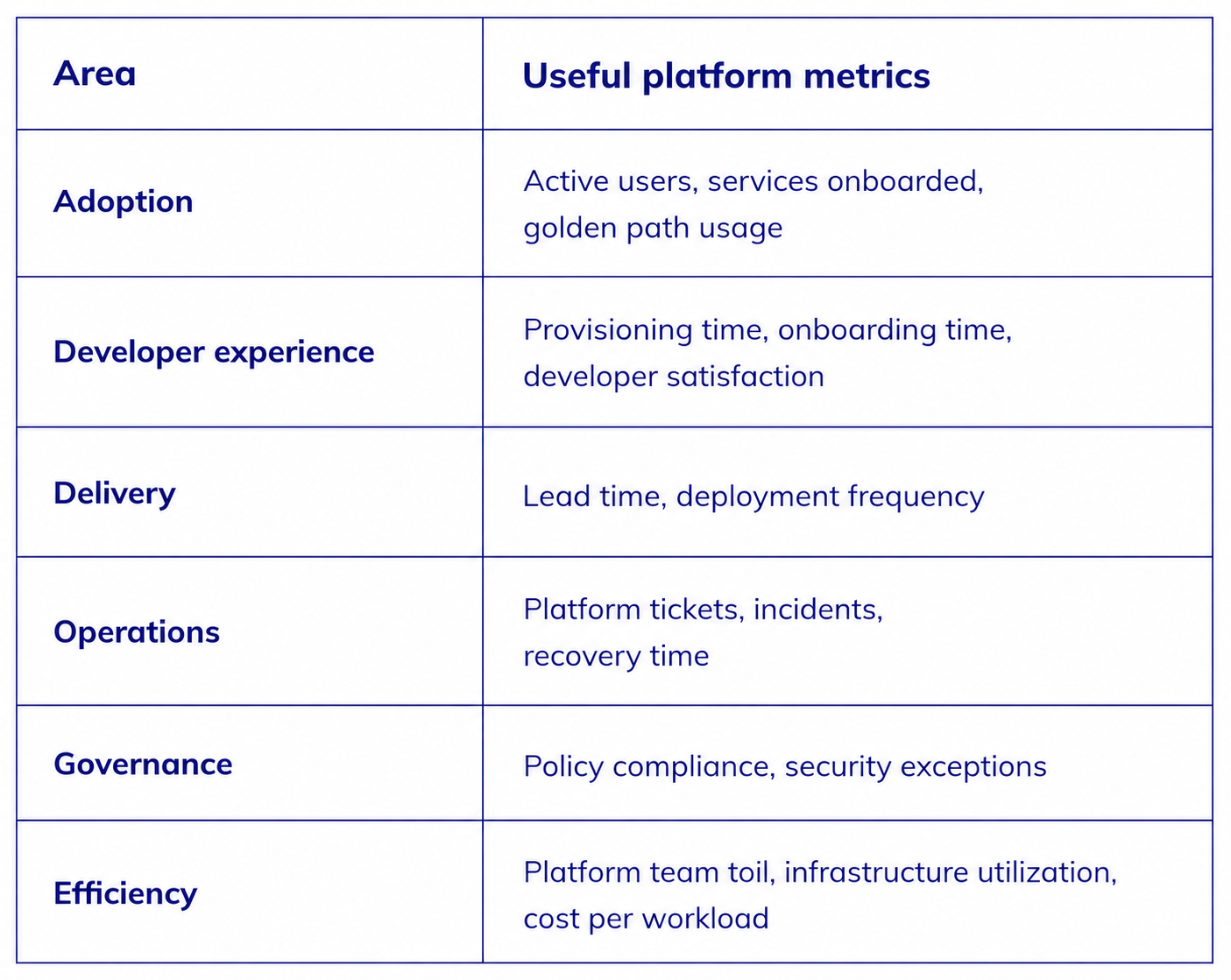 Internal developer platform metrics for adoption, developer experience, delivery, operations, governance, and efficiency