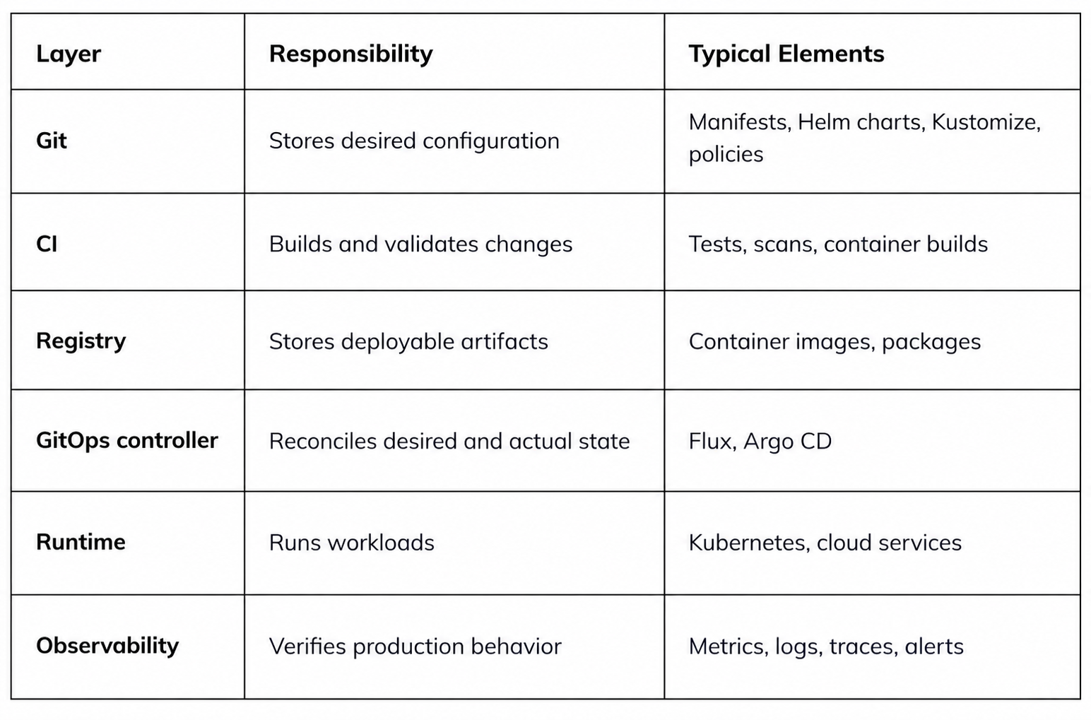 GitOps architecture layers including Git, CI, artifact registry, GitOps controller, Kubernetes runtime, and observability