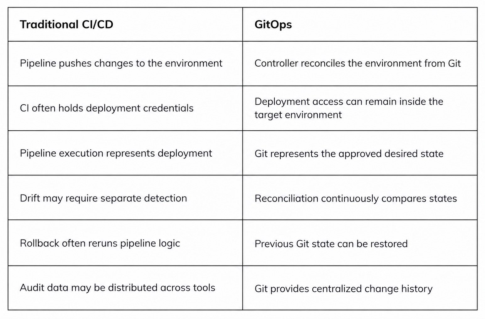 Traditional CI/CD vs GitOps comparison for deployments, credentials, configuration drift, rollback, and audit history