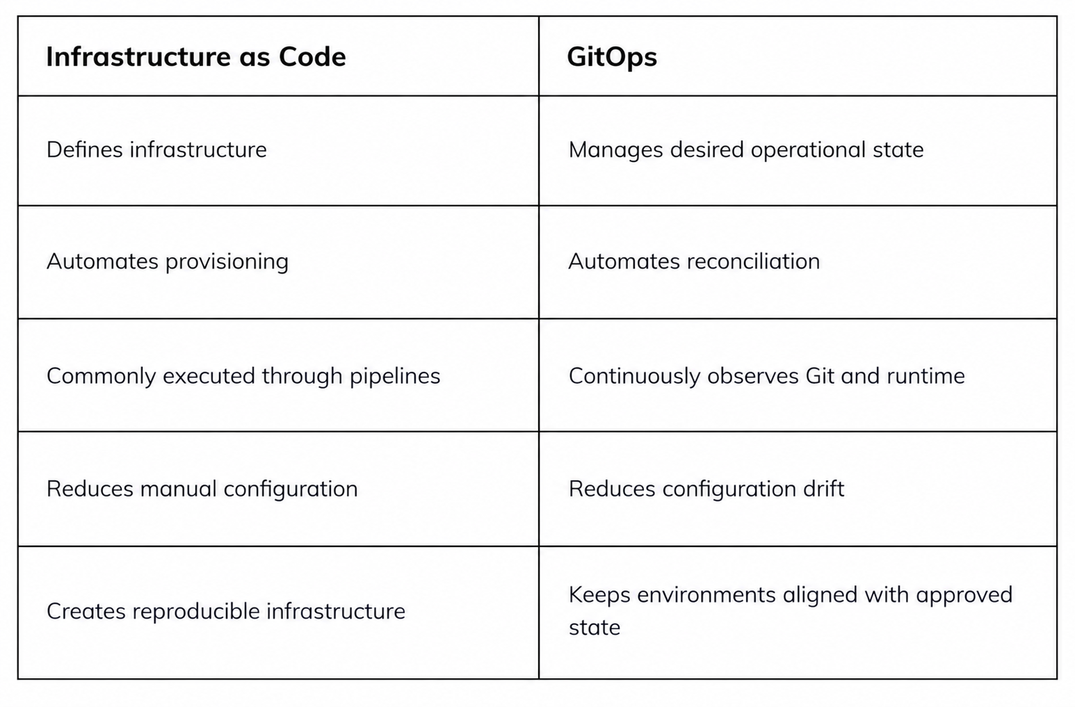 Infrastructure as Code vs GitOps comparison for provisioning, reconciliation, configuration drift, and desired state