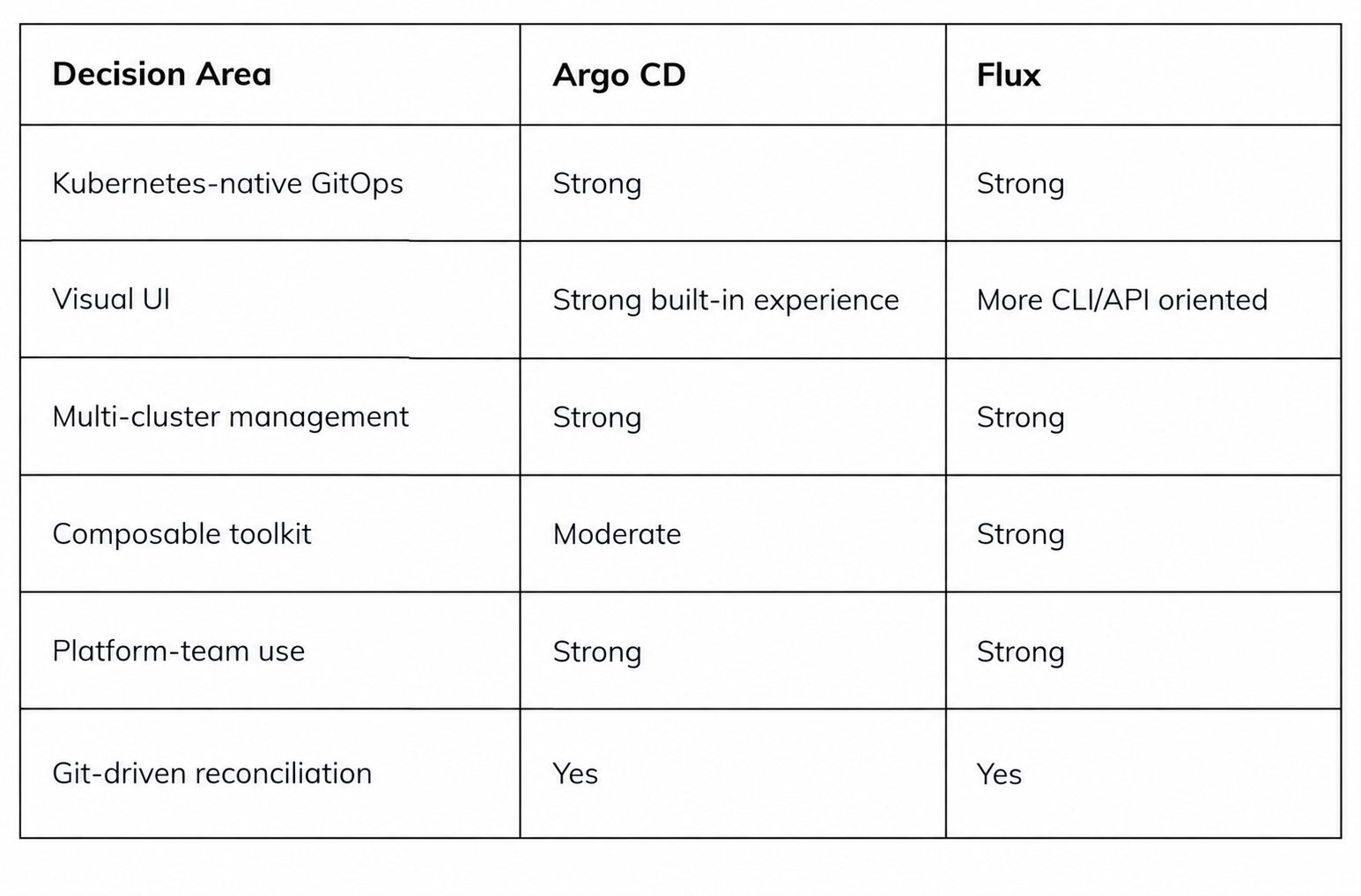 Argo CD vs Flux comparison for Kubernetes GitOps, multi-cluster management, UI, and reconciliation