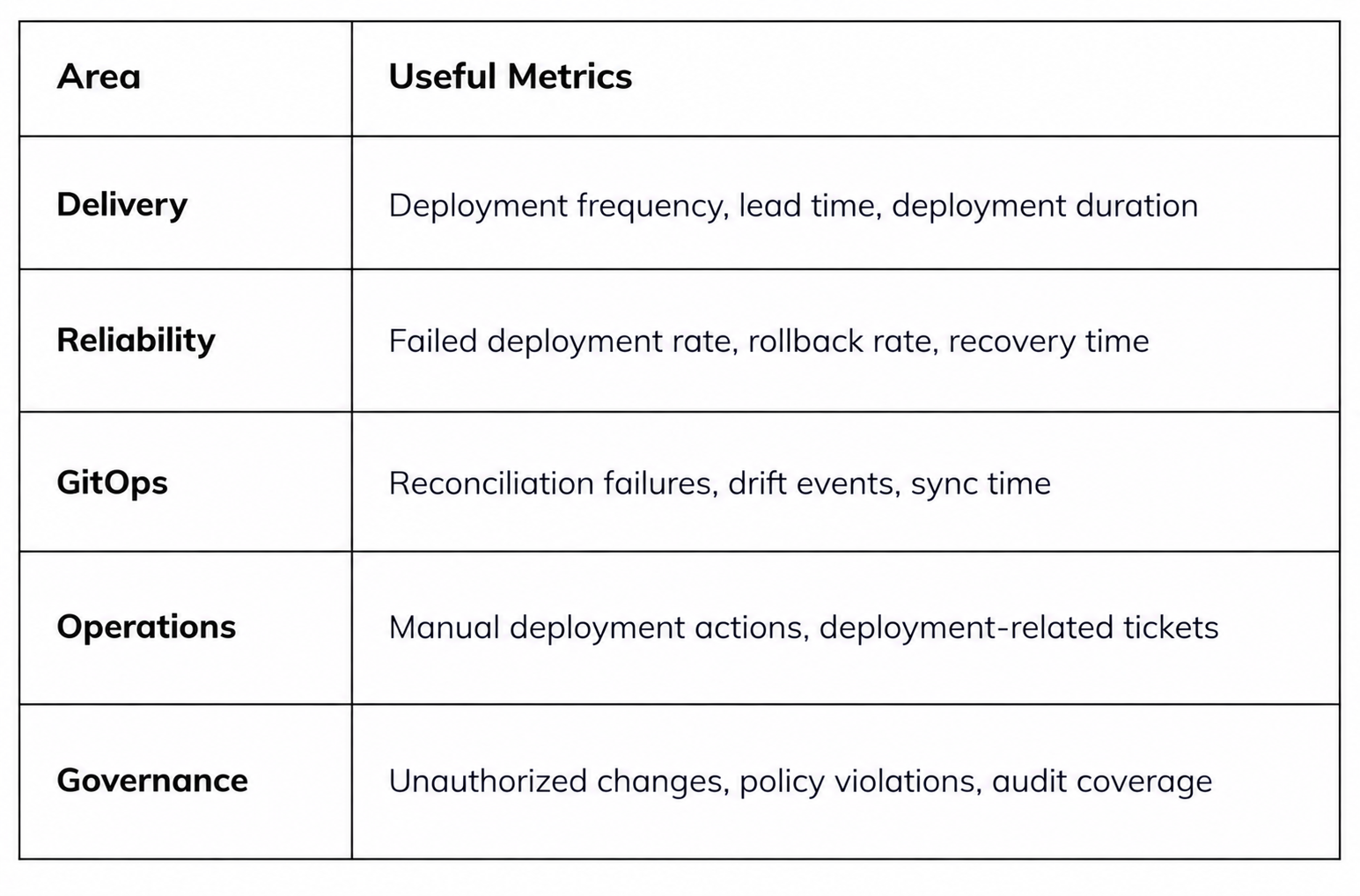 GitOps success metrics for delivery, reliability, reconciliation, operations, and governance