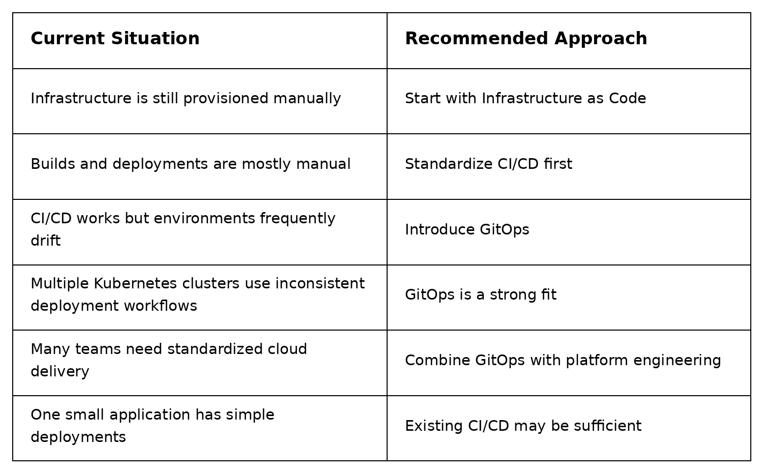 GitOps decision framework showing when to use GitOps, CI/CD, Infrastructure as Code, or platform engineering