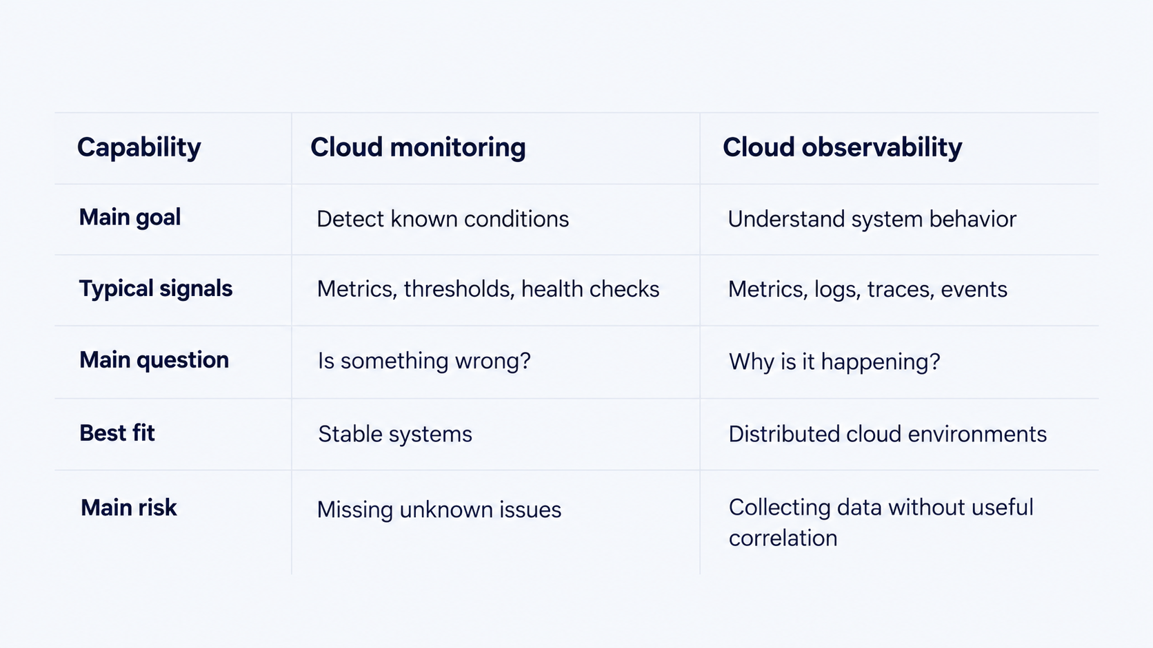 Cloud monitoring vs. cloud observability comparison showing goals, signals, key questions, best-fit environments, and main risks