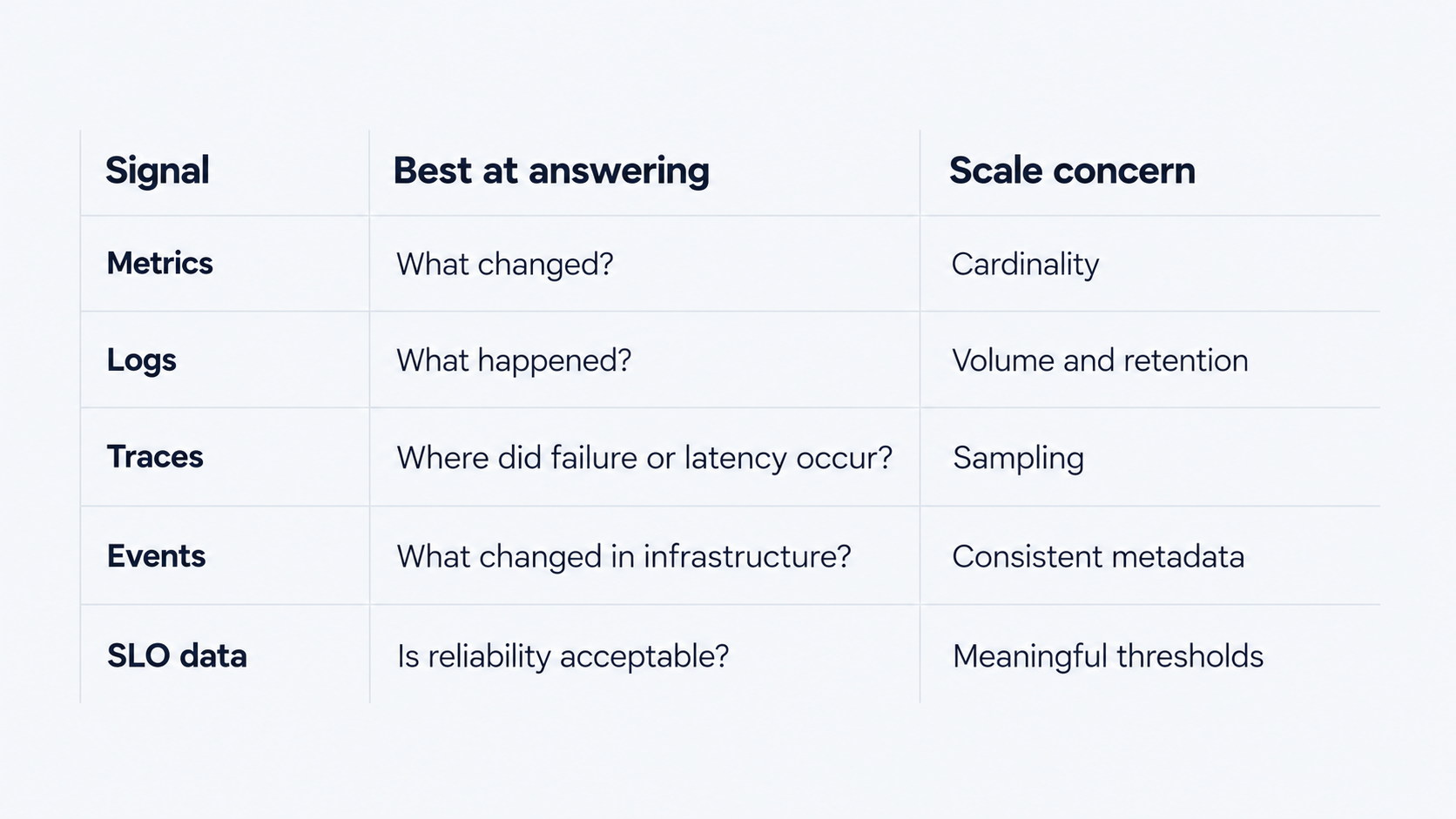 Observability signals comparison showing metrics, logs, traces, events, and SLO data with their key questions and scaling concerns.