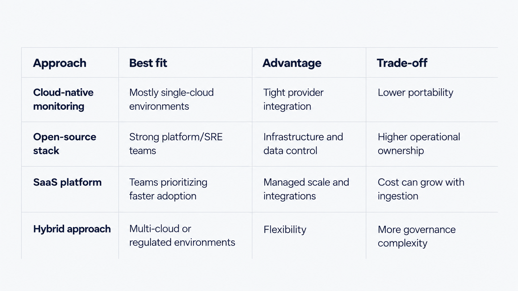 Cloud observability tool approaches compared by best fit, advantages, and trade-offs across cloud-native, open-source, SaaS, and hybrid architectures.