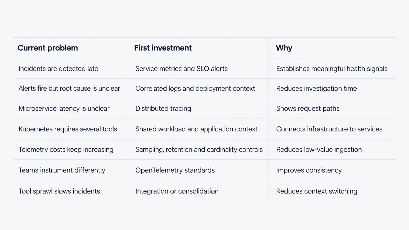 Cloud observability decision framework showing common operational problems, recommended first investments, and the expected reliability or efficiency benefits.