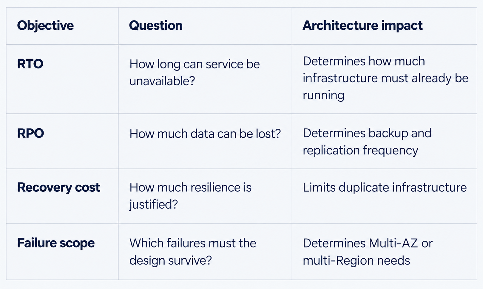 AWS disaster recovery planning table showing RTO, RPO, recovery cost, and failure scope with their key questions and architecture impact.