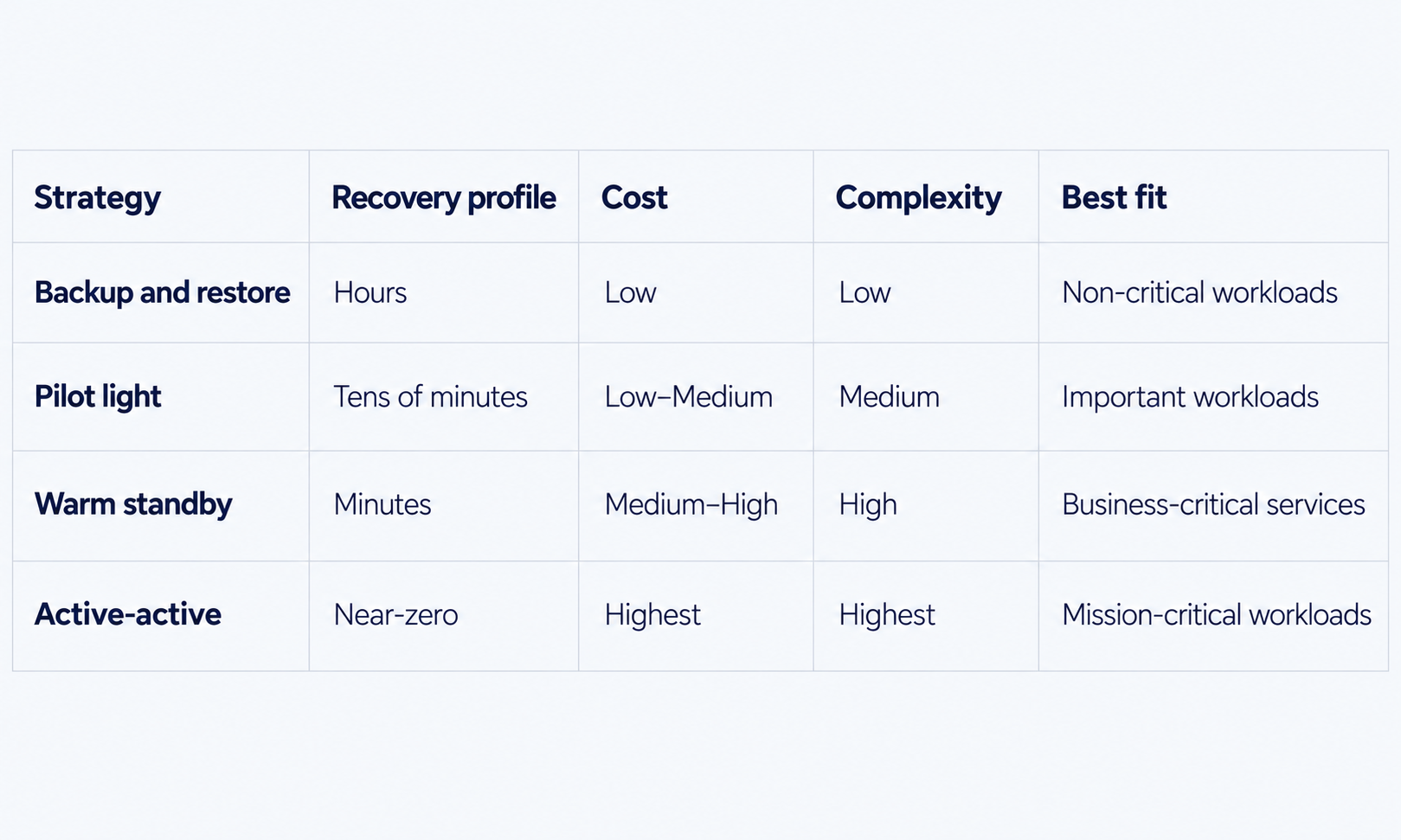 AWS disaster recovery strategies comparison showing backup and restore, pilot light, warm standby, and active-active by recovery time, cost, complexity, and best-fit workload.