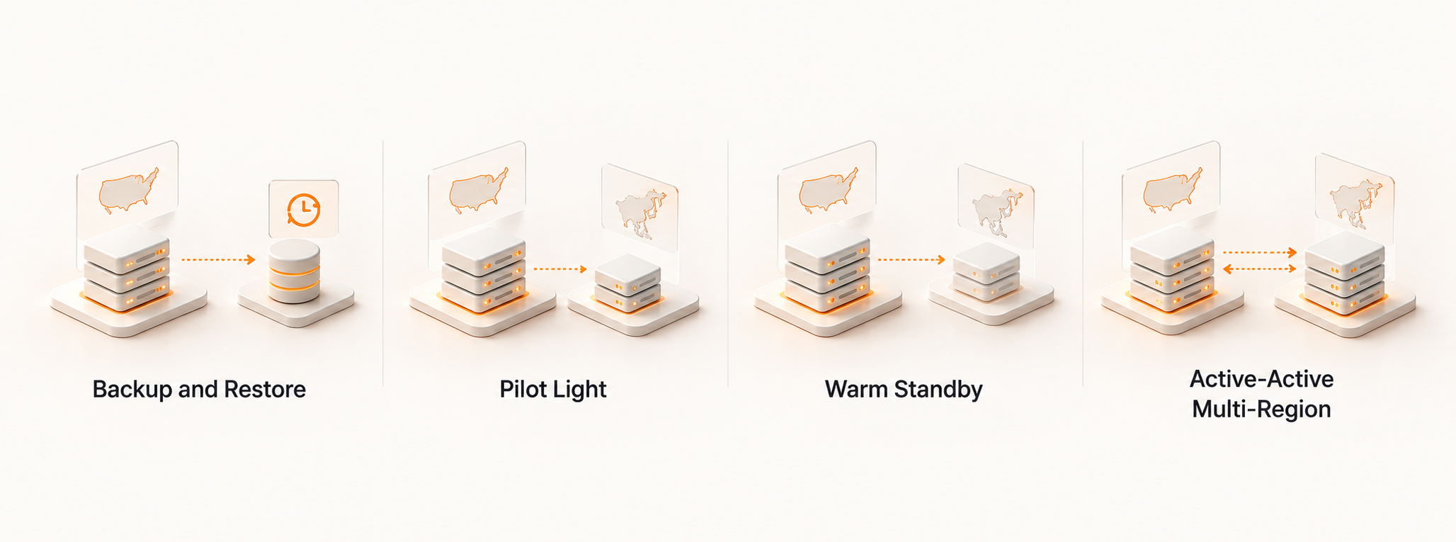 AWS disaster recovery strategies showing backup and restore, pilot light, warm standby, and active-active multi-Region architectures.